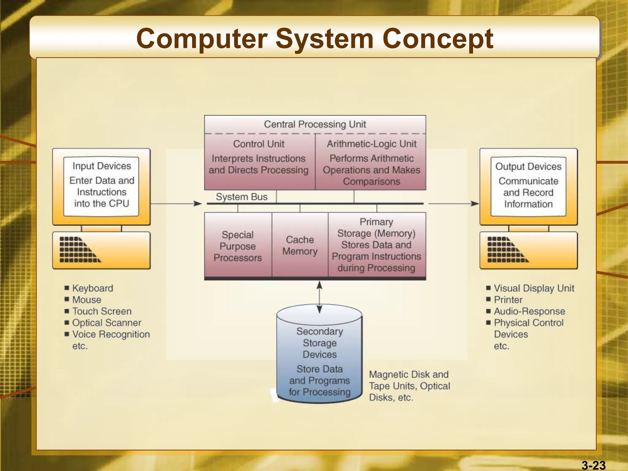3-23
Computer System Concept
 