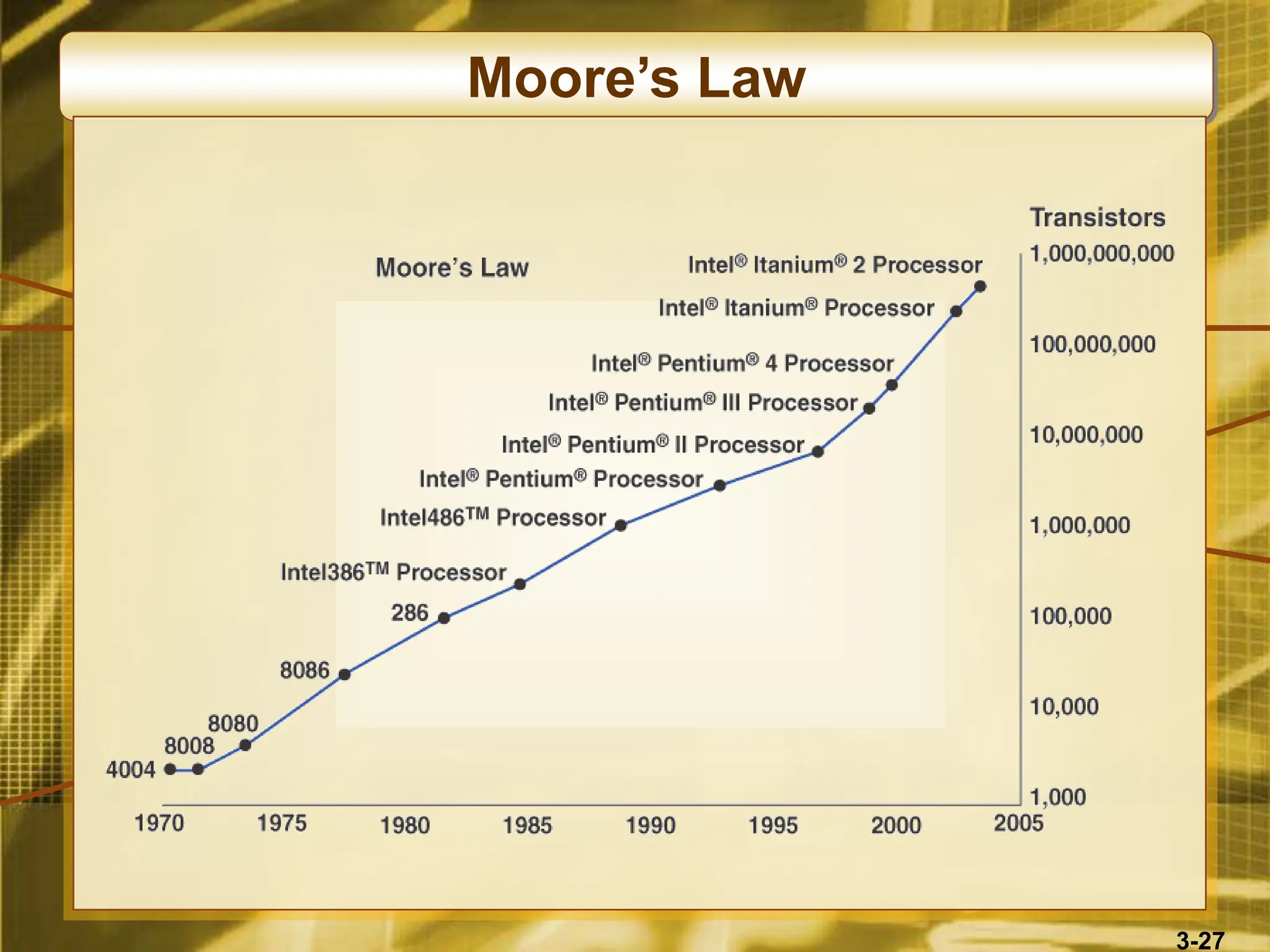3-27
Moore’s Law
 