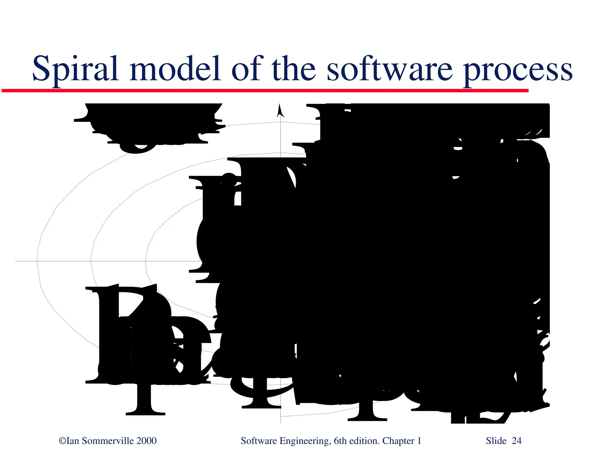 ©Ian Sommerville 2000 Software Engineering, 6th edition. Chapter 1 Slide 24 Spiral model of the software process R i s k a n a l y s i s R i s k a n a l y s i s R i s k a n a l y s i s Risk anal ysis P r o t o - t y p e 1 P r o t o t y p e 2 P r o t o t y p e 3 O p e r a - t i o n a l p r o t o y p e C o n c e p t o f O p e r a t i o n S i m u l a t i o n s , m o d e l s , b e n c h m a r k s S / W r e q u i r e m e n t s R e q u i r e m e n t v a l i d a t i o n D e s i g n V & V P r o d u c t d e s i g n D e t a i l e d d e s i g n C o d e U n i t t e s t I n t e g r a t i o n t e s t A c c e p t a n c e t e s t S e r v i c e D e v e l o p , v e r i f y n e x t - l e v e l p r o d u c t E v a l u a t e a l t e r n a t i v e s i d e n t i f y , r e s o l v e r i s k s D e t e r m i n e o b j e c t i v e s a l t e r n a t i v e s a n d c o n s t r a i n t s P l a n n e x t p h a s eI n t e g r a t i o n a n d t e s t p l a n D e v e l o p m e n t p l a n R e q u i r e m e n t s p l a n L i f e - c y c l e p l a n R E V I E W 