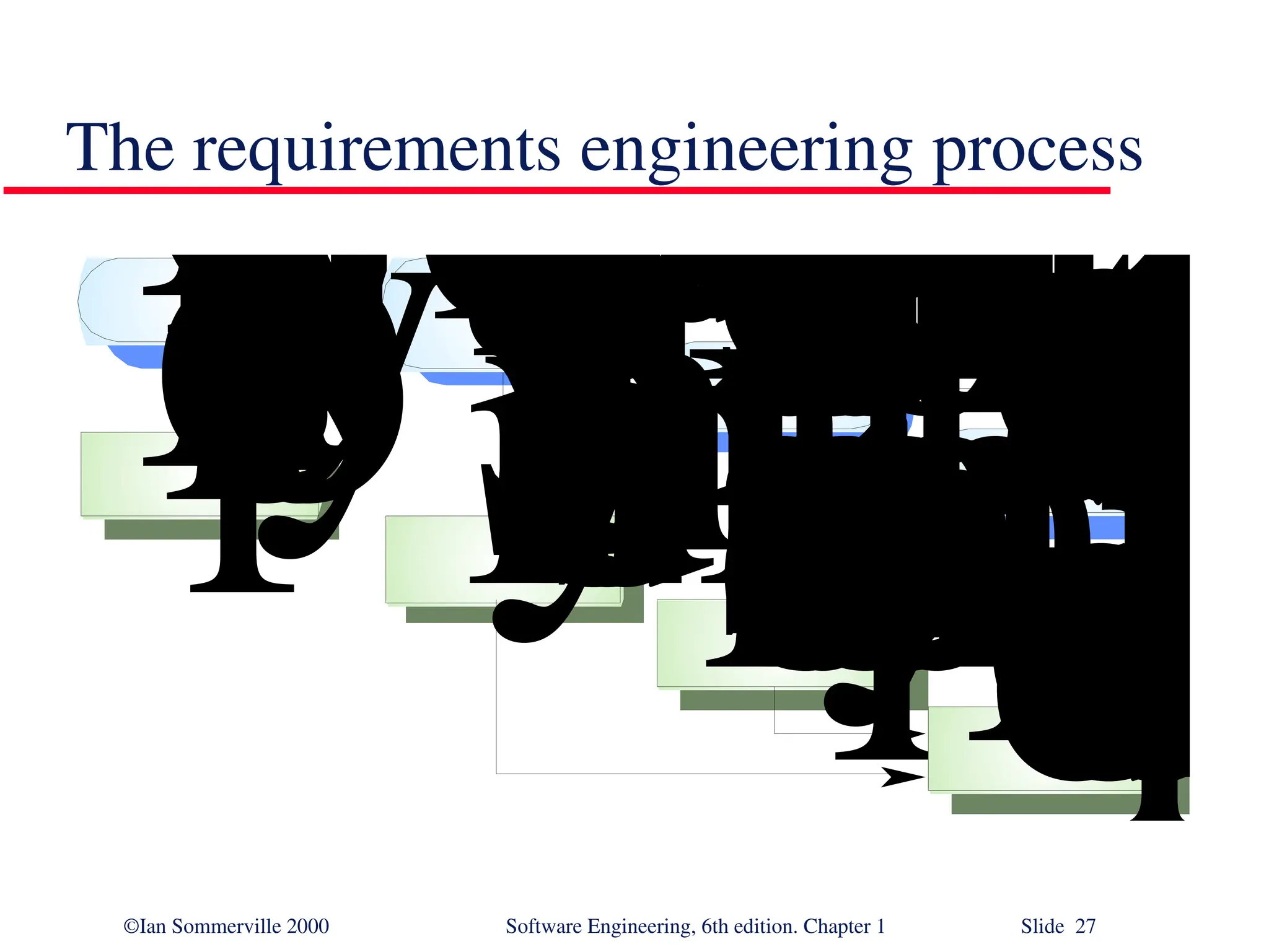 ©Ian Sommerville 2000 Software Engineering, 6th edition. Chapter 1 Slide 27 The requirements engineering process F e a s i b i l i t y s t u d yR e q u i r e m e n t s e l i c i t a t i o n a n d a n a l y s i sR e q u i r e m e n t s s p e c i f i c a t i o n R e q u i r e m e n t s v a l i d a t i o n F e a s i b i l i t y r e p o r t S y s t e m m o d e l sU s e r a n d s y s t e m r e q u i r e m e n t sR e q u i r e m e n t s d o c u m e n t 
