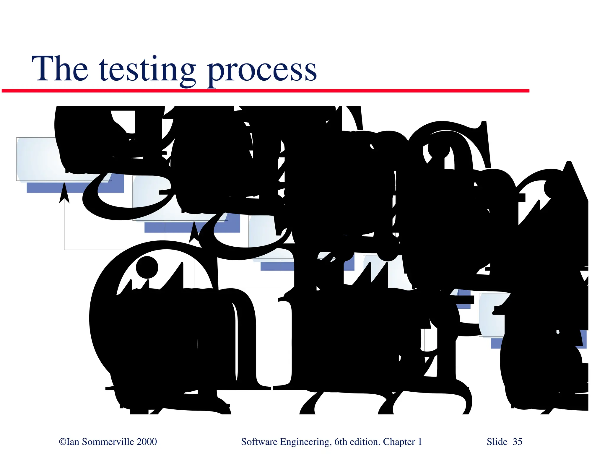 ©Ian Sommerville 2000 Software Engineering, 6th edition. Chapter 1 Slide 35 The testing process S u b - s y s t e m t e s t i n g M o d u l e t e s t i n g U n i t t e s t i n g S y s t e m t e s t i n gA c c e p t a n c e t e s t i n g C o m p o n e n t t e s t i n gI n t e g r a t i o n t e s t i n gU s e r t e s t i n g 