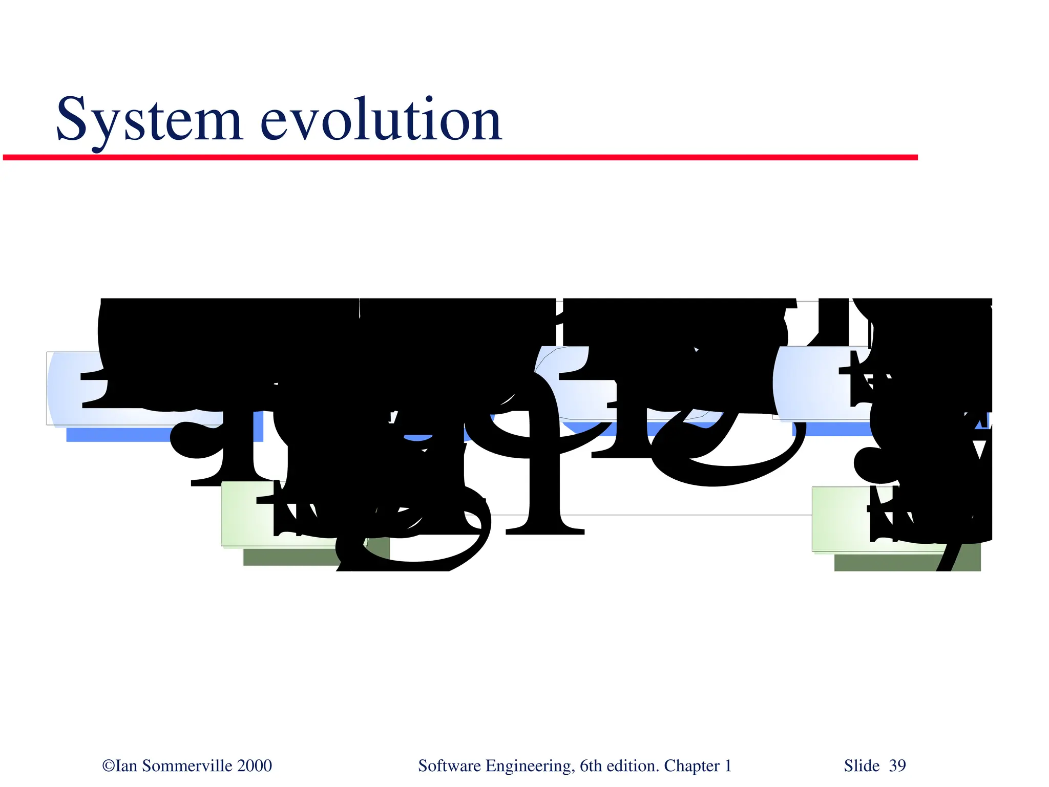 ©Ian Sommerville 2000 Software Engineering, 6th edition. Chapter 1 Slide 39 System evolution A s s e s s e x i s t i n g s y s t e m s D e f i n e s y s t e m r e q u i r e m e n t s P r o p o s e s y s t e m c h a n g e sM o d i f y s y s t e m s N e w s y s t e m E x i s t i n g s y s t e m s 