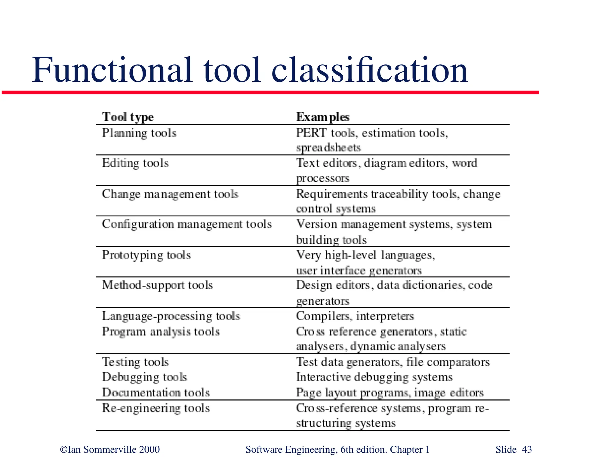 ©Ian Sommerville 2000 Software Engineering, 6th edition. Chapter 1 Slide 43 Functional tool classification 