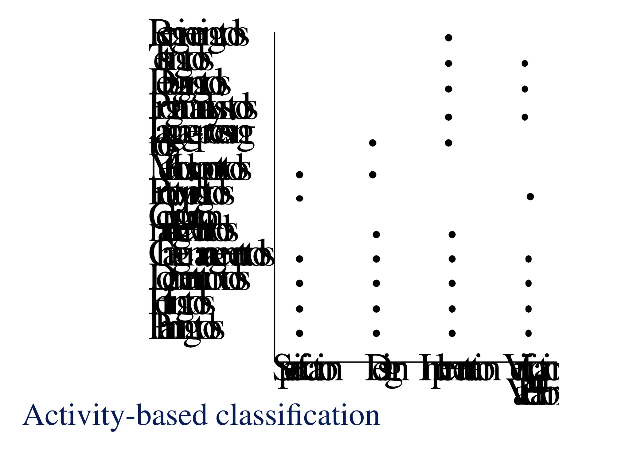 Activity-based classification R e e n g i n e e r i n g t o o ls T e s ti n g t o o ls D e b u g g in g to o l s P r o g r a m a n a l y s is to o l s L a n g u a g e - p r o c e s s in g to o l s M e t h o d s u p p o r tto o l s P r o t o t y p in g t o o ls C o n f ig u r a ti o n m a n a g e m e n tto o l s C h a n g e m a n a g e m e n tt o o ls D o c u m e n t a ti o n t o o ls E d i ti n g t o o ls P la n n i n g t o o ls S p e c if i c a ti o n D e s i g n I m p le m e n ta ti o nV e r i f ic a ti o n a n d V a li d a t io n 