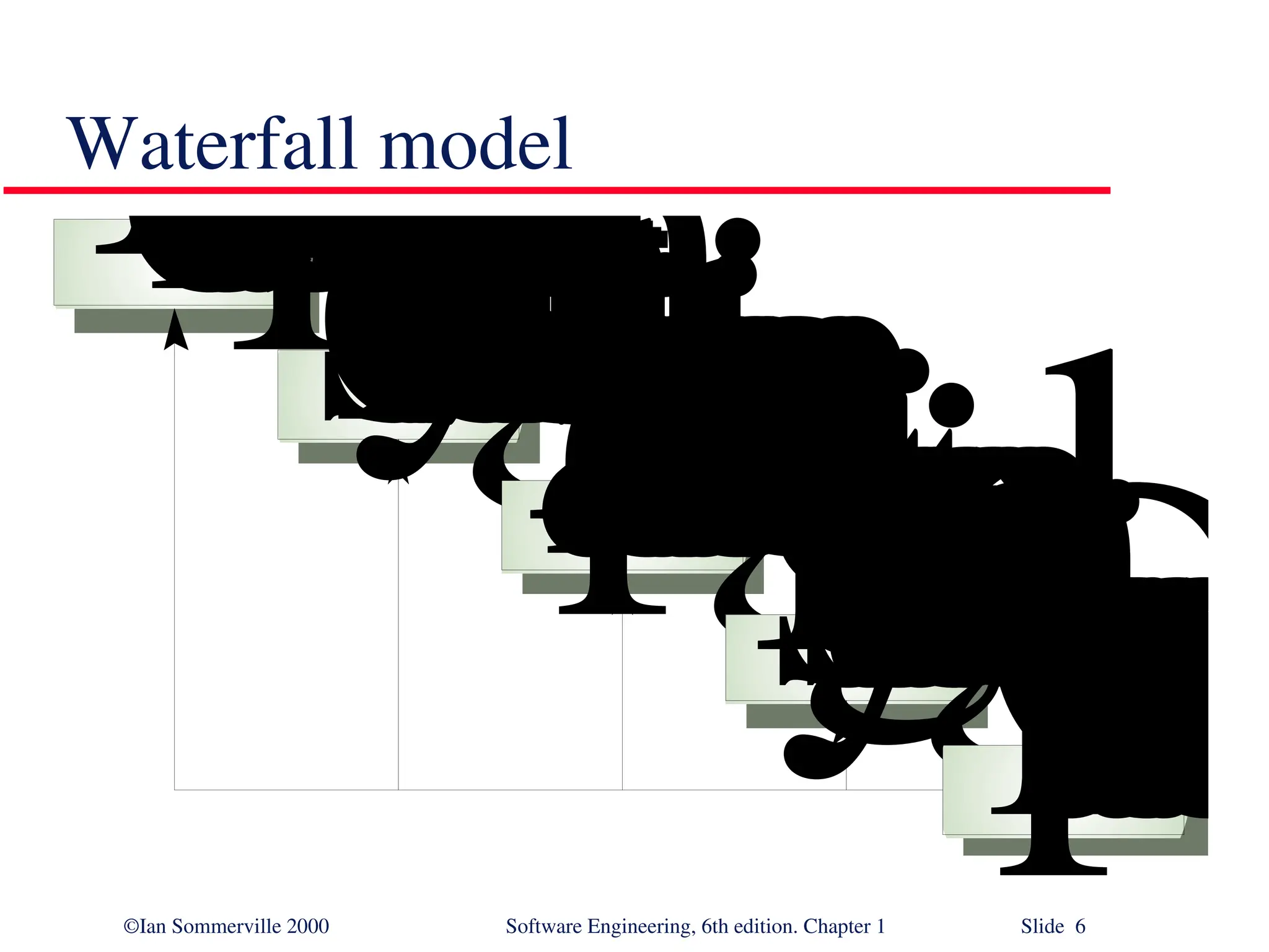 ©Ian Sommerville 2000 Software Engineering, 6th edition. Chapter 1 Slide 6 Waterfall model R e q u i r e m e n t s d e f i n i t i o n S y s t e m a n d s o f t w a r e d e s i g n I m p l e m e n t a t i o n a n d u n i t t e s t i n g I n t e g r a t i o n a n d s y s t e m t e s t i n g O p e r a t i o n a n d m a i n t e n a n c e 