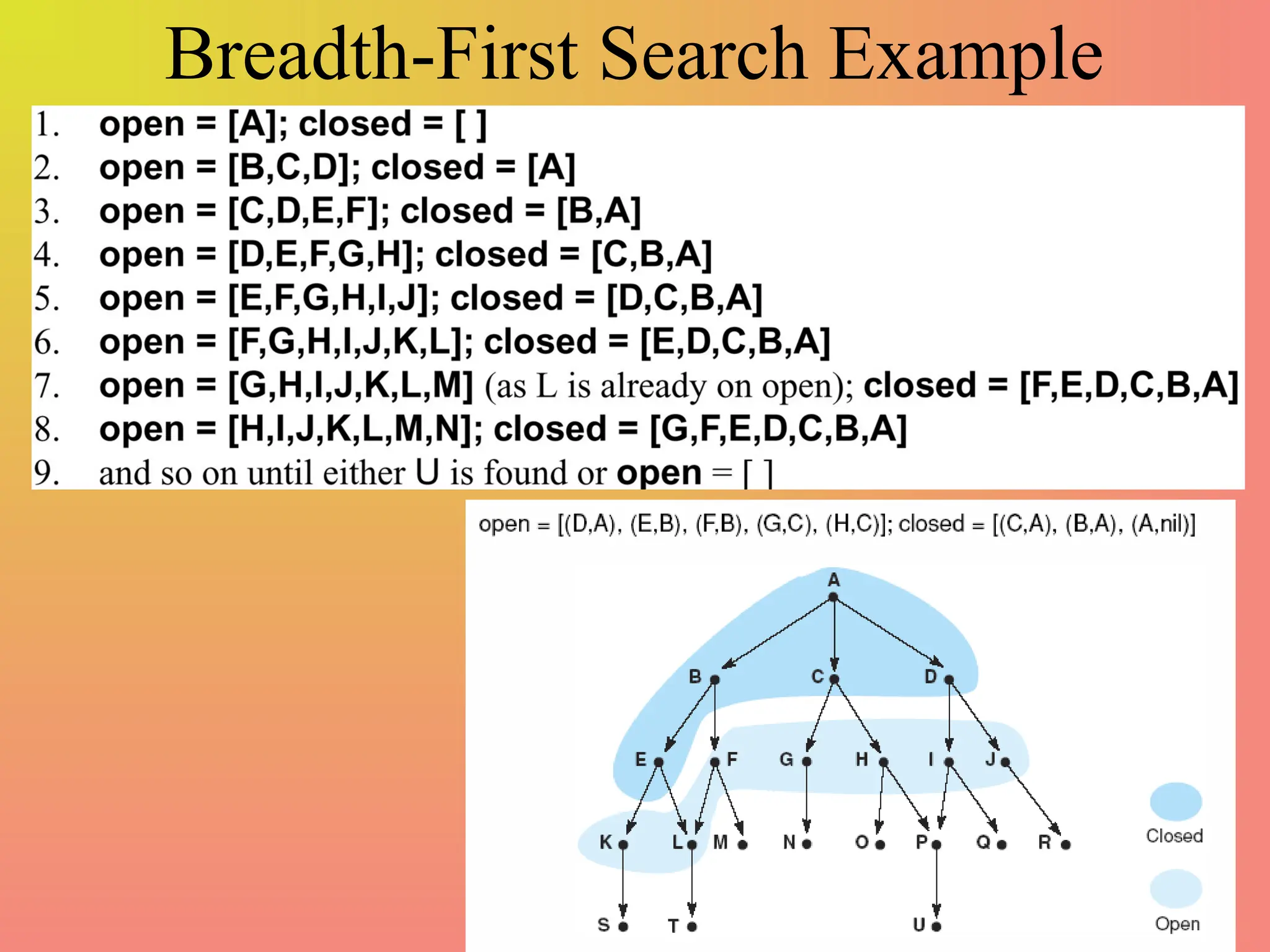 Breadth-First Search Example
 