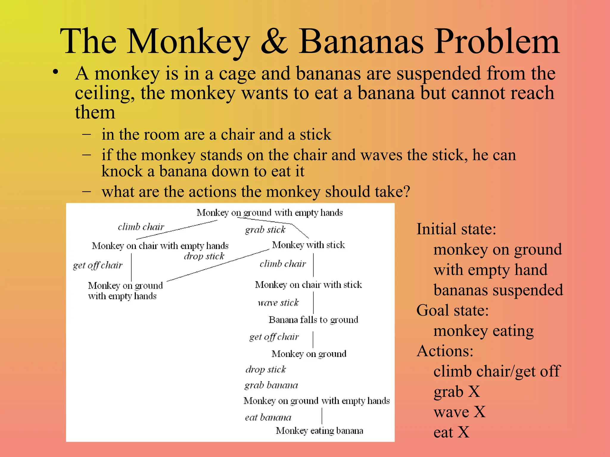 The Monkey & Bananas Problem
• A monkey is in a cage and bananas are suspended from the
ceiling, the monkey wants to eat a banana but cannot reach
them
– in the room are a chair and a stick
– if the monkey stands on the chair and waves the stick, he can
knock a banana down to eat it
– what are the actions the monkey should take?
Initial state:
monkey on ground
with empty hand
bananas suspended
Goal state:
monkey eating
Actions:
climb chair/get off
grab X
wave X
eat X
 