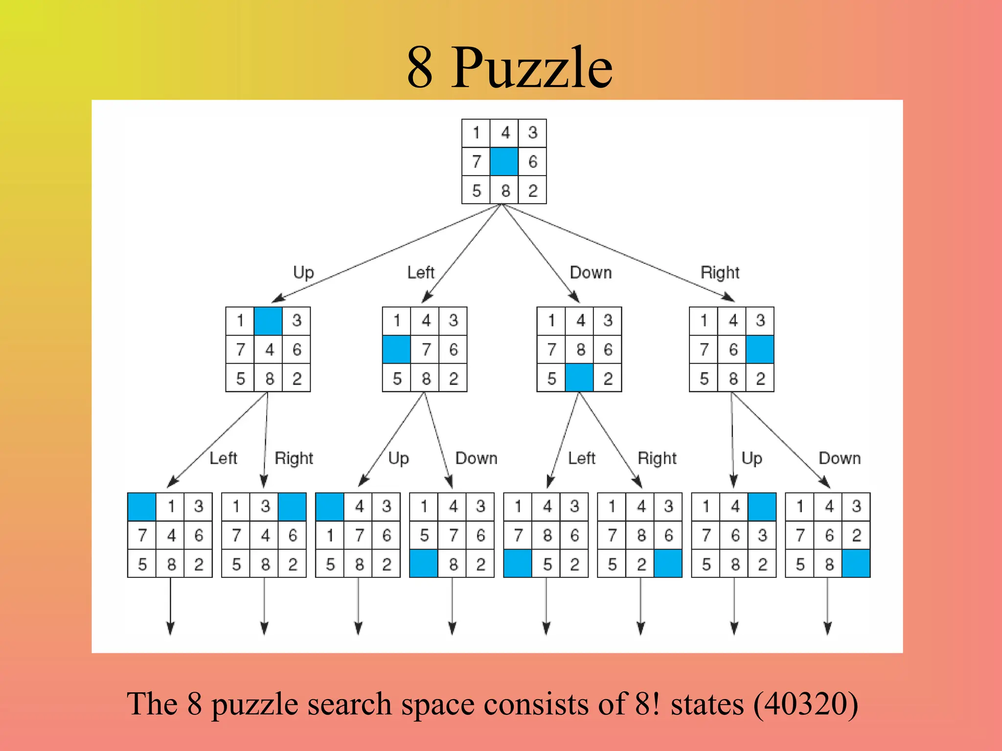 8 Puzzle
The 8 puzzle search space consists of 8! states (40320)
 