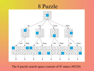 8 Puzzle
The 8 puzzle search space consists of 8! states (40320)
 