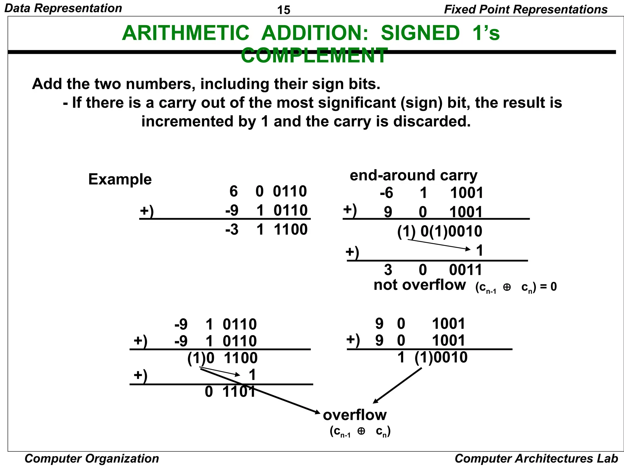 15 Data Representation Computer Organization Computer Architectures Lab ARITHMETIC ADDITION: SIGNED 1’s COMPLEMENT Add the two numbers, including their sign bits. - If there is a carry out of the most significant (sign) bit, the result is incremented by 1 and the carry is discarded. 6 0 0110 -9 1 0110 -3 1 1100 -6 1 1001 9 0 1001 (1) 0(1)0010 1 3 0 0011 +) +) +) end-around carry -9 1 0110 -9 1 0110 (1)0 1100 1 0 1101 +) +) 9 0 1001 9 0 1001 1 (1)0010 +) overflow Example not overflow (cn-1  cn) = 0 (cn-1  cn) Fixed Point Representations 