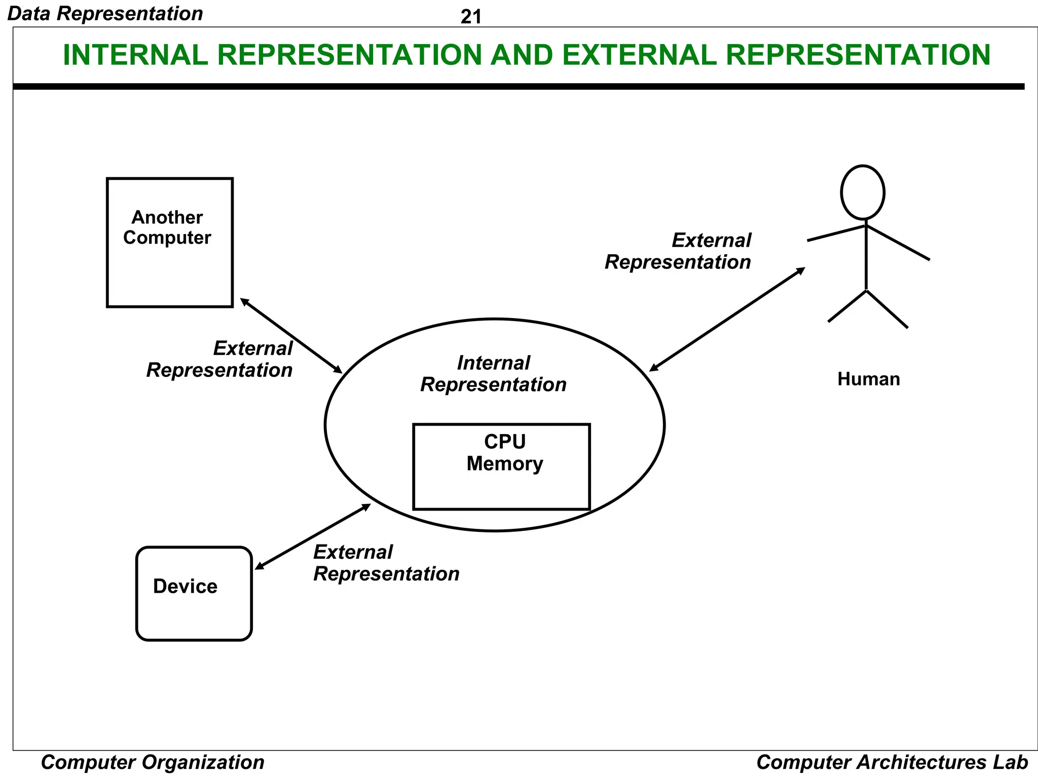 21 Data Representation Computer Organization Computer Architectures Lab INTERNAL REPRESENTATION AND EXTERNAL REPRESENTATION CPU Memory Internal Representation Human Device Another Computer External Representation External Representation External Representation 