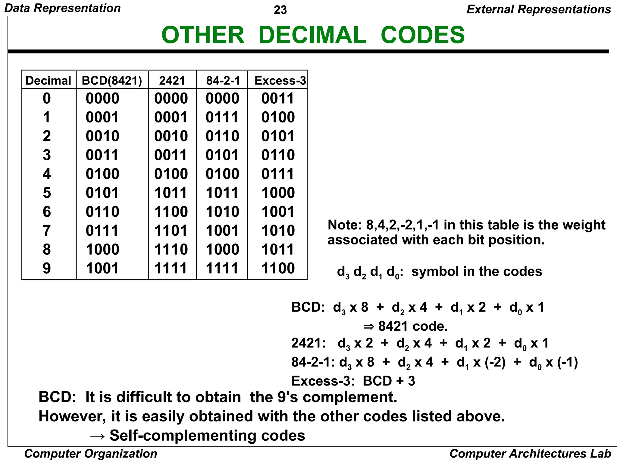 23 Data Representation Computer Organization Computer Architectures Lab OTHER DECIMAL CODES Decimal BCD(8421) 2421 84-2-1 Excess-3 0 0000 0000 0000 0011 1 0001 0001 0111 0100 2 0010 0010 0110 0101 3 0011 0011 0101 0110 4 0100 0100 0100 0111 5 0101 1011 1011 1000 6 0110 1100 1010 1001 7 0111 1101 1001 1010 8 1000 1110 1000 1011 9 1001 1111 1111 1100 d3 d2 d1 d0: symbol in the codes BCD: d3 x 8 + d2 x 4 + d1 x 2 + d0 x 1  8421 code. 2421: d3 x 2 + d2 x 4 + d1 x 2 + d0 x 1 84-2-1: d3 x 8 + d2 x 4 + d1 x (-2) + d0 x (-1) Excess-3: BCD + 3 Note: 8,4,2,-2,1,-1 in this table is the weight associated with each bit position. BCD: It is difficult to obtain the 9's complement. However, it is easily obtained with the other codes listed above. → Self-complementing codes External Representations 