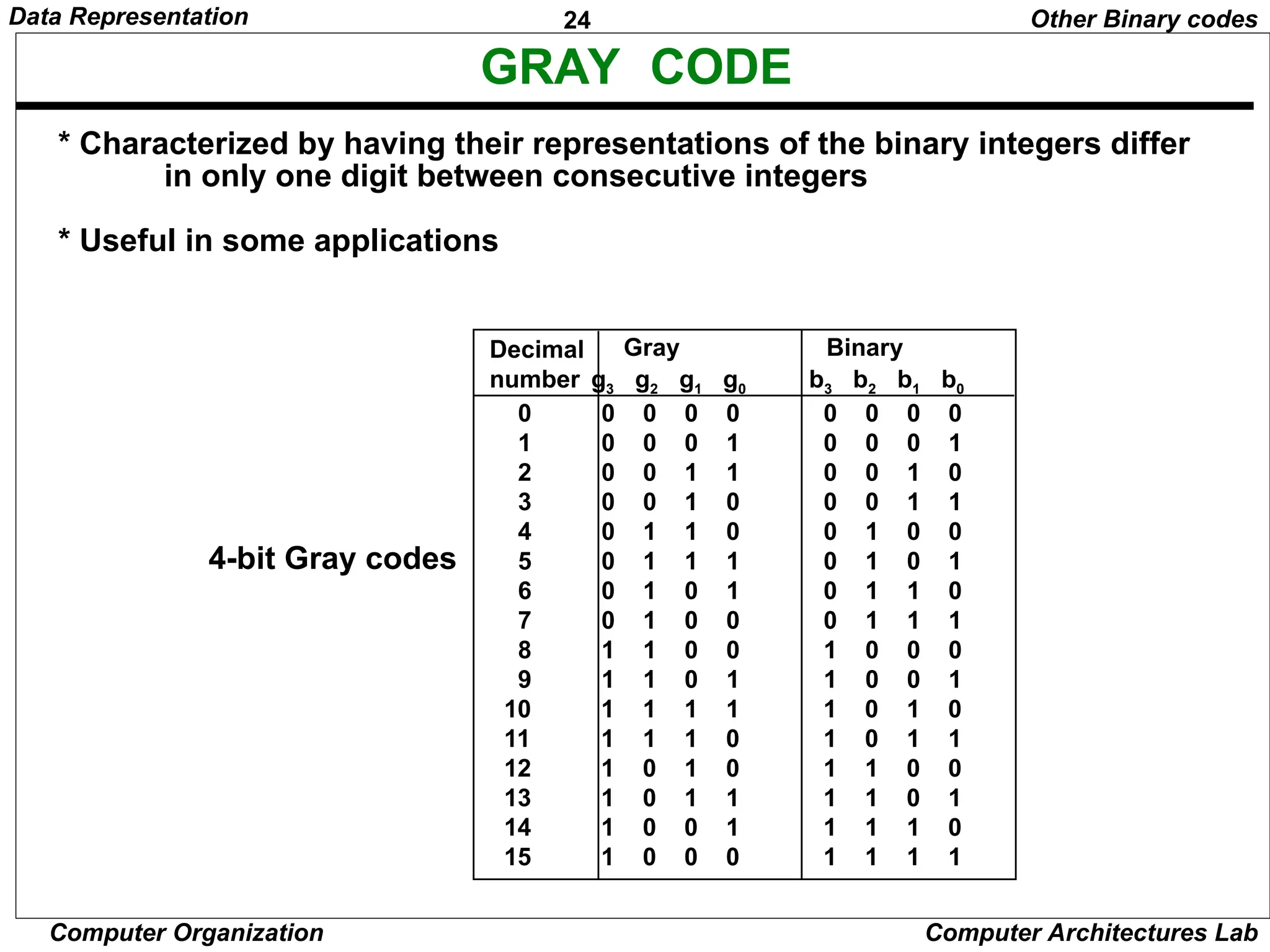 24 Data Representation Computer Organization Computer Architectures Lab GRAY CODE * Characterized by having their representations of the binary integers differ in only one digit between consecutive integers * Useful in some applications Decimal number Gray Binary g3 g2 g1 g0 b3 b2 b1 b0 0 0 0 0 0 0 0 0 0 1 0 0 0 1 0 0 0 1 2 0 0 1 1 0 0 1 0 3 0 0 1 0 0 0 1 1 4 0 1 1 0 0 1 0 0 5 0 1 1 1 0 1 0 1 6 0 1 0 1 0 1 1 0 7 0 1 0 0 0 1 1 1 8 1 1 0 0 1 0 0 0 9 1 1 0 1 1 0 0 1 10 1 1 1 1 1 0 1 0 11 1 1 1 0 1 0 1 1 12 1 0 1 0 1 1 0 0 13 1 0 1 1 1 1 0 1 14 1 0 0 1 1 1 1 0 15 1 0 0 0 1 1 1 1 4-bit Gray codes Other Binary codes 