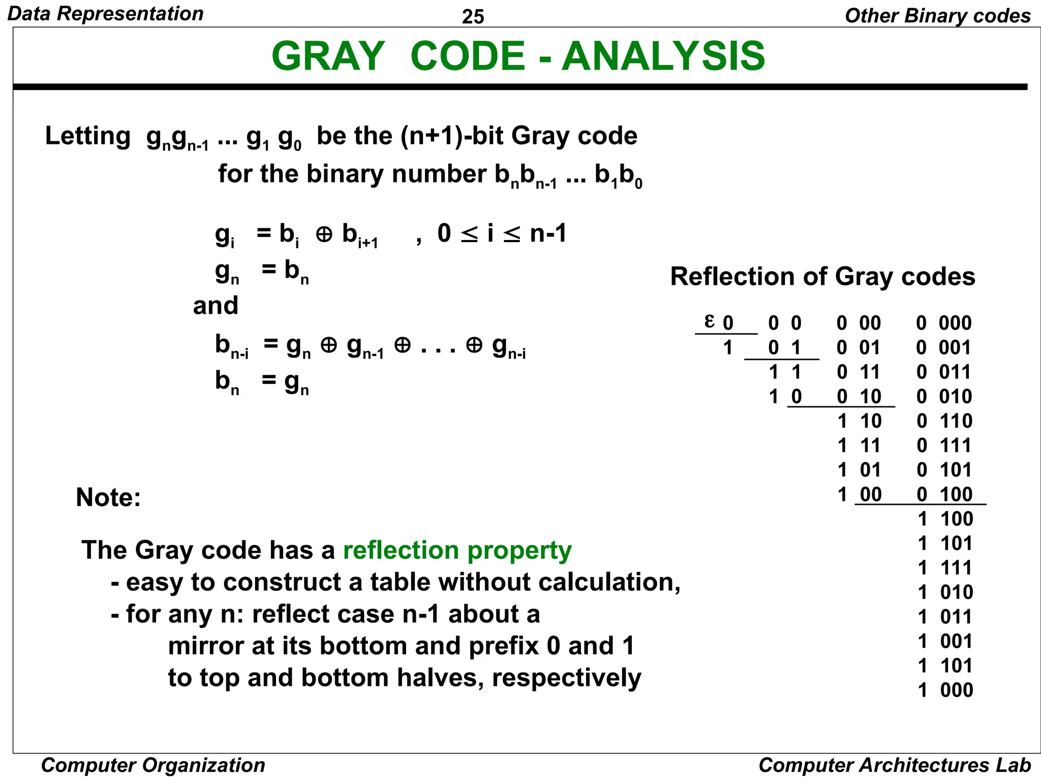25 Data Representation Computer Organization Computer Architectures Lab GRAY CODE - ANALYSIS Letting gngn-1 ... g1 g0 be the (n+1)-bit Gray code for the binary number bnbn-1 ... b1b0 gi = bi  bi+1 , 0  i  n-1 gn = bn and bn-i = gn  gn-1  . . .  gn-i bn = gn 0 0 0 0 00 0 000 1 0 1 0 01 0 001 1 1 0 11 0 011 1 0 0 10 0 010 1 10 0 110 1 11 0 111 1 01 0 101 1 00 0 100 1 100 1 101 1 111 1 010 1 011 1 001 1 101 1 000 The Gray code has a reflection property - easy to construct a table without calculation, - for any n: reflect case n-1 about a mirror at its bottom and prefix 0 and 1 to top and bottom halves, respectively Reflection of Gray codes Note: Other Binary codes  