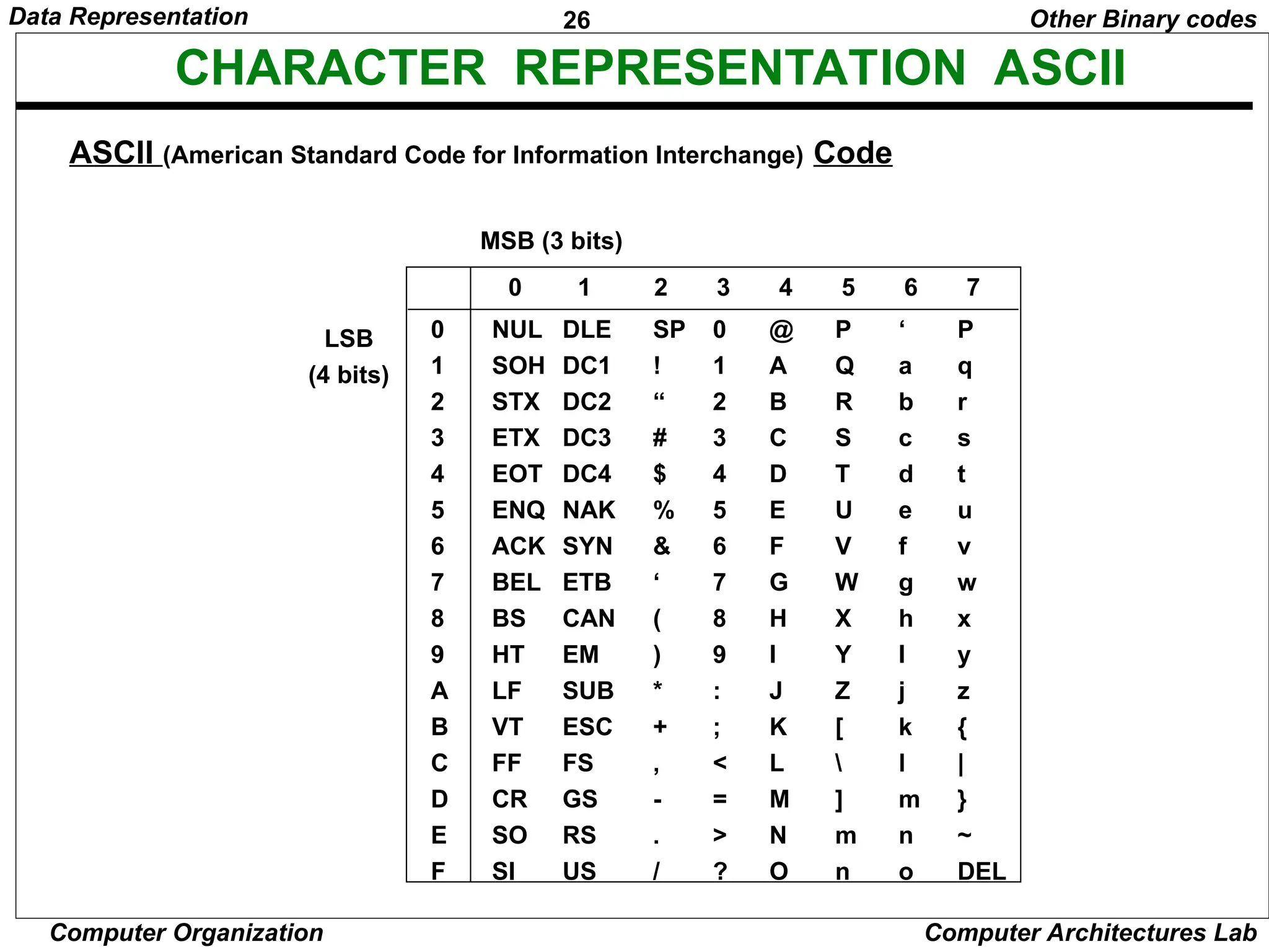 26 Data Representation Computer Organization Computer Architectures Lab CHARACTER REPRESENTATION ASCII ASCII (American Standard Code for Information Interchange) Code Other Binary codes 0 1 2 3 4 5 6 7 8 9 A B C D E F NUL SOH STX ETX EOT ENQ ACK BEL BS HT LF VT FF CR SO SI SP ! “ # $ % & ‘ ( ) * + , - . / 0 1 2 3 4 5 6 7 8 9 : ; < = > ? @ A B C D E F G H I J K L M N O P Q R S T U V W X Y Z [ ] m n ‘ a b c d e f g h I j k l m n o P q r s t u v w x y z { | } ~ DEL 0 1 2 3 4 5 6 7 DLE DC1 DC2 DC3 DC4 NAK SYN ETB CAN EM SUB ESC FS GS RS US LSB (4 bits) MSB (3 bits) 