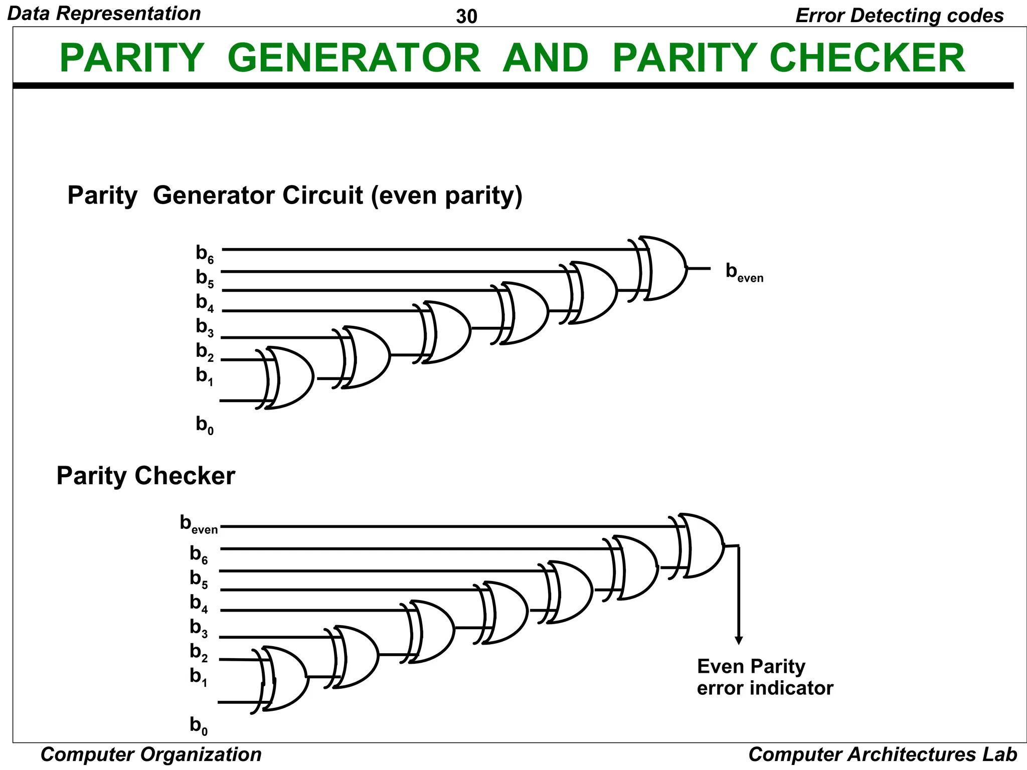 30 Data Representation Computer Organization Computer Architectures Lab PARITY GENERATOR AND PARITY CHECKER Parity Generator Circuit (even parity) b6 b5 b4 b3 b2 b1 b0 beven Parity Checker b6 b5 b4 b3 b2 b1 b0 beven Even Parity error indicator Error Detecting codes 