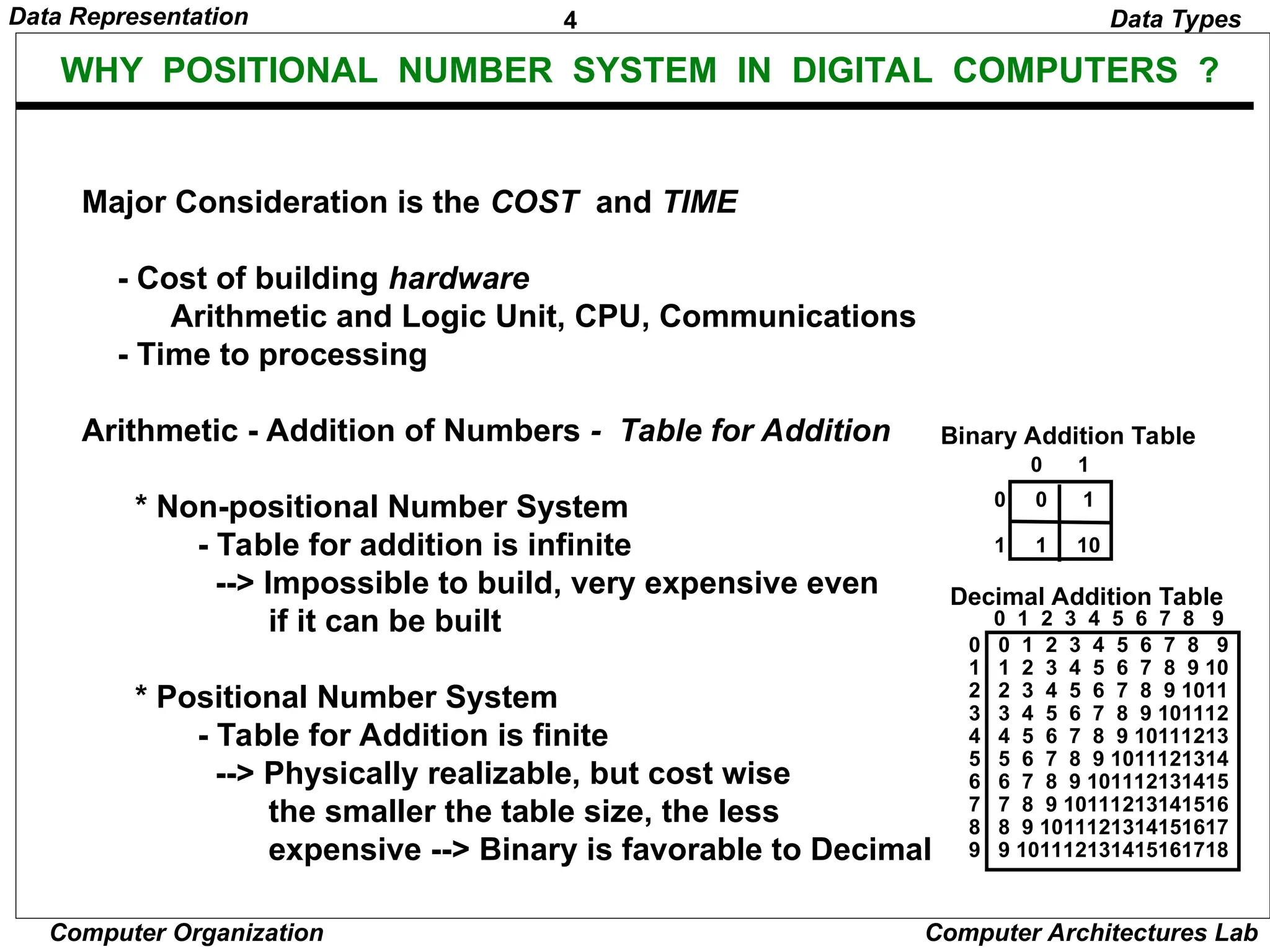 4 Data Representation Computer Organization Computer Architectures Lab WHY POSITIONAL NUMBER SYSTEM IN DIGITAL COMPUTERS ? Major Consideration is the COST and TIME - Cost of building hardware Arithmetic and Logic Unit, CPU, Communications - Time to processing Arithmetic - Addition of Numbers - Table for Addition * Non-positional Number System - Table for addition is infinite --> Impossible to build, very expensive even if it can be built * Positional Number System - Table for Addition is finite --> Physically realizable, but cost wise the smaller the table size, the less expensive --> Binary is favorable to Decimal 0 1 0 0 1 1 1 10 0 1 2 3 4 5 6 7 8 9 0 0 1 2 3 4 5 6 7 8 9 1 1 2 3 4 5 6 7 8 9 10 2 2 3 4 5 6 7 8 9 1011 3 3 4 5 6 7 8 9 101112 4 4 5 6 7 8 9 10111213 5 5 6 7 8 9 1011121314 6 6 7 8 9 101112131415 7 7 8 9 10111213141516 8 8 9 1011121314151617 9 9 101112131415161718 Binary Addition Table Decimal Addition Table Data Types 