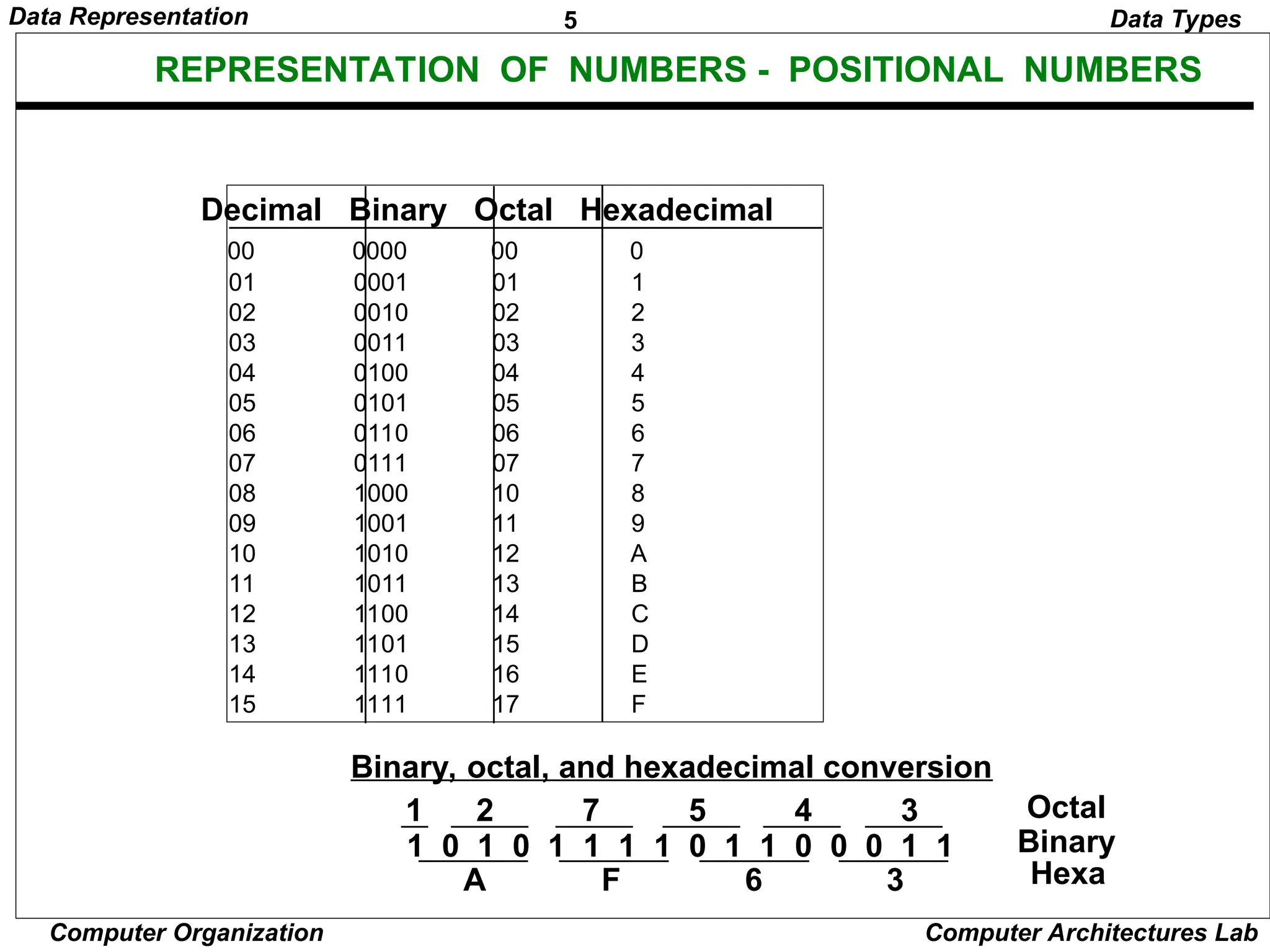 5 Data Representation Computer Organization Computer Architectures Lab REPRESENTATION OF NUMBERS - POSITIONAL NUMBERS Decimal Binary Octal Hexadecimal 00 0000 00 0 01 0001 01 1 02 0010 02 2 03 0011 03 3 04 0100 04 4 05 0101 05 5 06 0110 06 6 07 0111 07 7 08 1000 10 8 09 1001 11 9 10 1010 12 A 11 1011 13 B 12 1100 14 C 13 1101 15 D 14 1110 16 E 15 1111 17 F Binary, octal, and hexadecimal conversion 1 0 1 0 1 1 1 1 0 1 1 0 0 0 1 1 1 2 7 5 4 3 A F 6 3 Octal Binary Hexa Data Types 