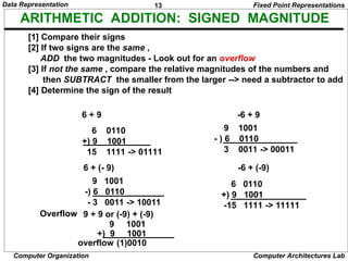 13
Data Representation
Computer Organization Computer Architectures Lab
ARITHMETIC ADDITION: SIGNED MAGNITUDE
[1] Compare their signs
[2] If two signs are the same ,
ADD the two magnitudes - Look out for an overflow
[3] If not the same , compare the relative magnitudes of the numbers and
then SUBTRACT the smaller from the larger --> need a subtractor to add
[4] Determine the sign of the result
6 0110
+) 9 1001
15 1111 -> 01111
9 1001
- ) 6 0110
3 0011 -> 00011
9 1001
-) 6 0110
- 3 0011 -> 10011
6 0110
+) 9 1001
-15 1111 -> 11111
6 + 9 -6 + 9
6 + (- 9) -6 + (-9)
Overflow 9 + 9 or (-9) + (-9)
9 1001
+) 9 1001
(1)0010
overflow
Fixed Point Representations
 