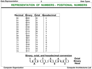 5
Data Representation
Computer Organization Computer Architectures Lab
REPRESENTATION OF NUMBERS - POSITIONAL NUMBERS
Decimal Binary Octal Hexadecimal
00 0000 00 0
01 0001 01 1
02 0010 02 2
03 0011 03 3
04 0100 04 4
05 0101 05 5
06 0110 06 6
07 0111 07 7
08 1000 10 8
09 1001 11 9
10 1010 12 A
11 1011 13 B
12 1100 14 C
13 1101 15 D
14 1110 16 E
15 1111 17 F
Binary, octal, and hexadecimal conversion
1 0 1 0 1 1 1 1 0 1 1 0 0 0 1 1
1 2 7 5 4 3
A F 6 3
Octal
Binary
Hexa
Data Types
 