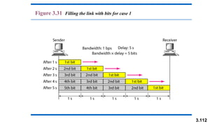 3.112
Figure 3.31 Filling the link with bits for case 1
 