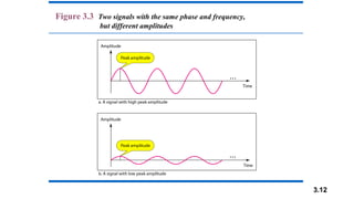3.12
Figure 3.3 Two signals with the same phase and frequency,
but different amplitudes
 
