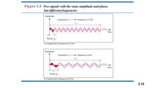 3.15
Figure 3.4 Two signals with the same amplitude and phase,
but different frequencies
 