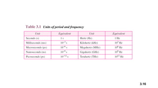 3.16
Table 3.1 Units of period and frequency
 