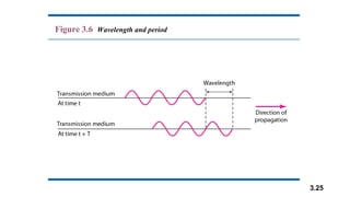 3.25
Figure 3.6 Wavelength and period
 