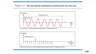 3.26
Figure 3.7 The time-domain and frequency-domain plots of a sine wave
 