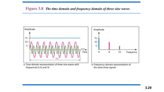 3.29
Figure 3.8 The time domain and frequency domain of three sine waves
 