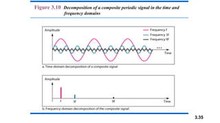 3.35
Figure 3.10 Decomposition of a composite periodic signal in the time and
frequency domains
 