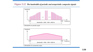 3.39
Figure 3.12 The bandwidth of periodic and nonperiodic composite signals
 