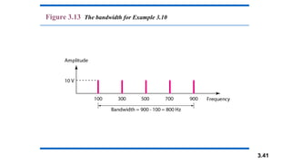 3.41
Figure 3.13 The bandwidth for Example 3.10
 