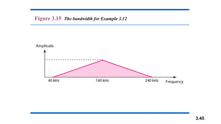 3.45
Figure 3.15 The bandwidth for Example 3.12
 