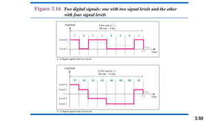 3.50
Figure 3.16 Two digital signals: one with two signal levels and the other
with four signal levels
 