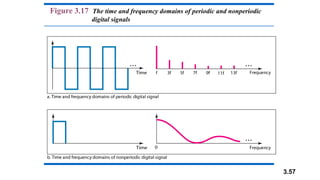 3.57
Figure 3.17 The time and frequency domains of periodic and nonperiodic
digital signals
 
