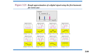 3.64
Figure 3.21 Rough approximation of a digital signal using the first harmonic
for worst case
 