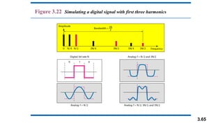 3.65
Figure 3.22 Simulating a digital signal with first three harmonics
 