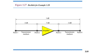 3.81
Figure 3.27 Decibels for Example 3.28
 