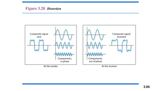 3.84
Figure 3.28 Distortion
 