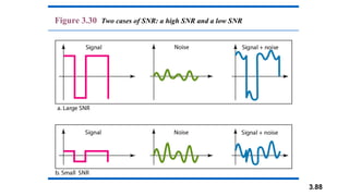 3.88
Figure 3.30 Two cases of SNR: a high SNR and a low SNR
 
