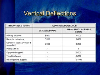 Vertical Interface Deflection Chart design guidlines of offshore structures. | PPT