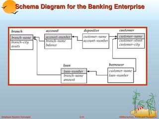 chapter3 of DBMS includes relational algebra.ppt