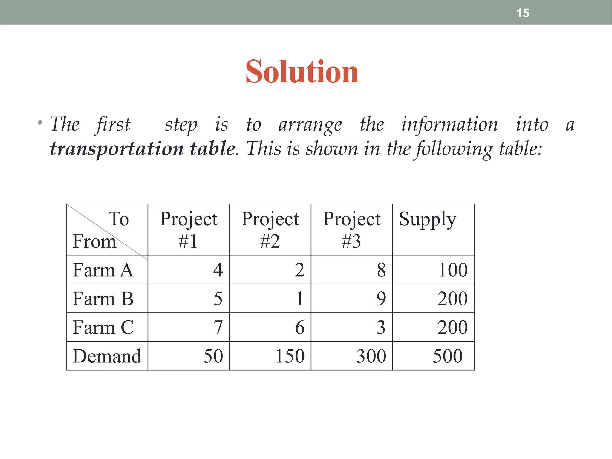 15
Solution
• The first step is to arrange the information into a
transportation table. This is shown in the following table:
To
From
Project
#1
Project
#2
Project
#3
Supply
Farm A 4 2 8 100
Farm B 5 1 9 200
Farm C 7 6 3 200
Demand 50 150 300 500
 