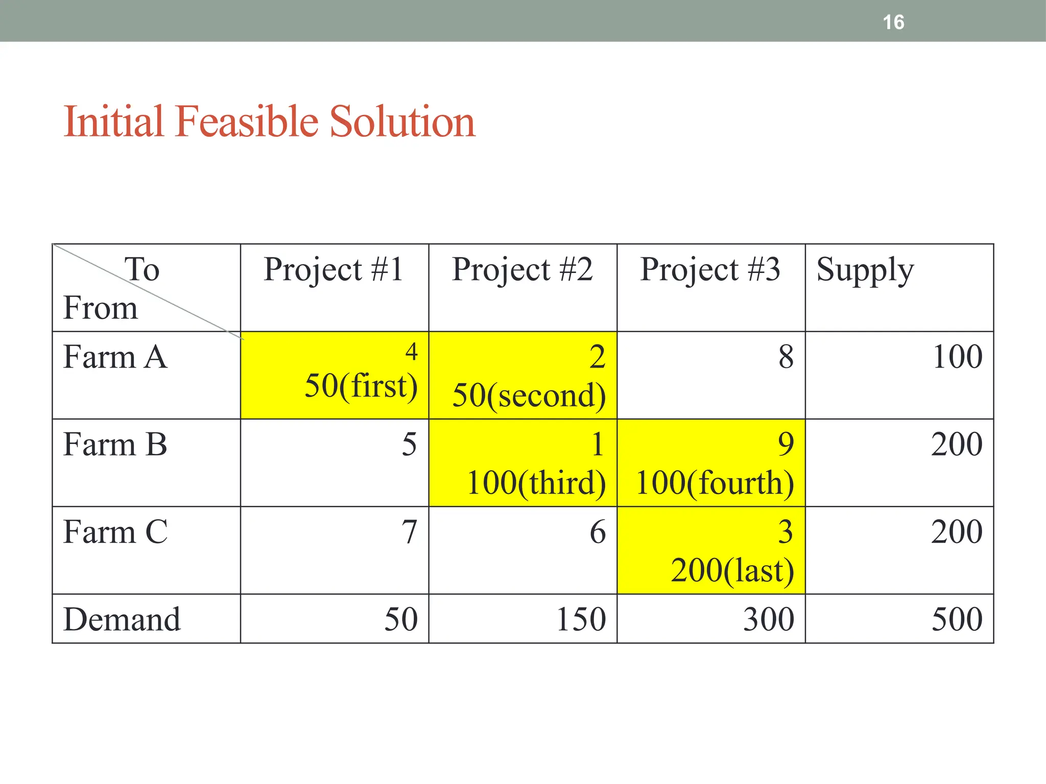 16
Initial Feasible Solution
To
From
Project #1 Project #2 Project #3 Supply
Farm A 4
50(first)
2
50(second)
8 100
Farm B 5 1
100(third)
9
100(fourth)
200
Farm C 7 6 3
200(last)
200
Demand 50 150 300 500
 