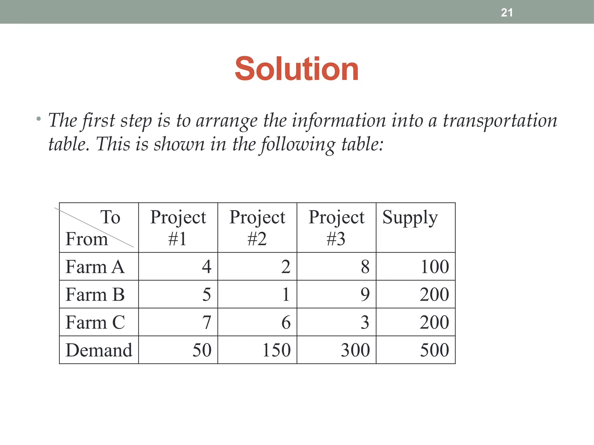 21
Solution
• The first step is to arrange the information into a transportation
table. This is shown in the following table:
To
From
Project
#1
Project
#2
Project
#3
Supply
Farm A 4 2 8 100
Farm B 5 1 9 200
Farm C 7 6 3 200
Demand 50 150 300 500
 