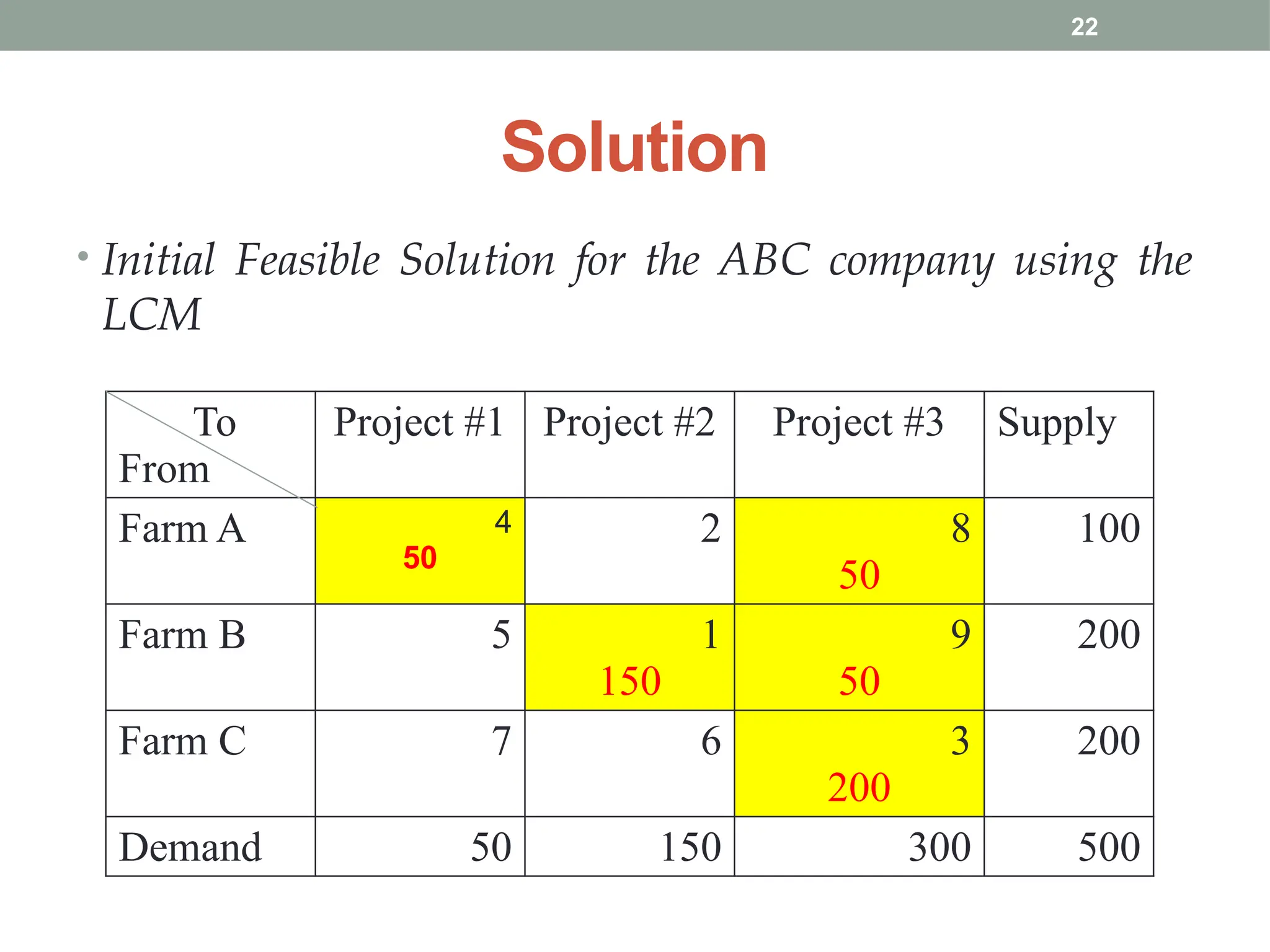 22
Solution
• Initial Feasible Solution for the ABC company using the
LCM
To
From
Project #1 Project #2 Project #3 Supply
Farm A 4
50
2 8
50
100
Farm B 5 1
150
9
50
200
Farm C 7 6 3
200
200
Demand 50 150 300 500
 