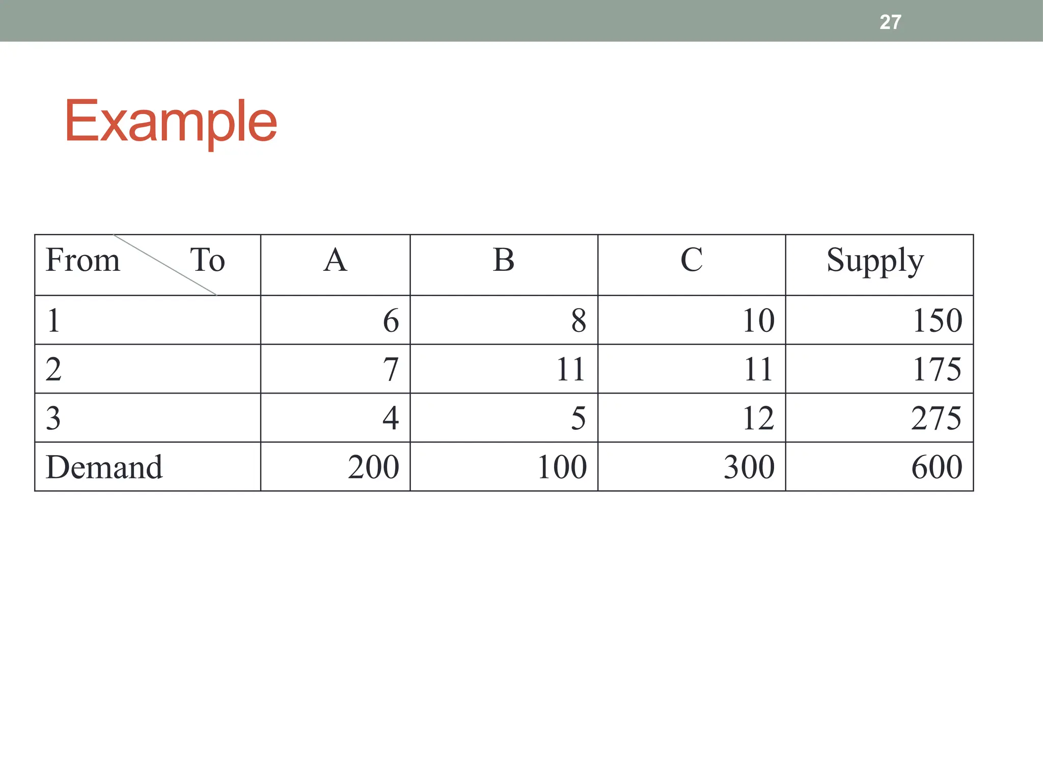 27
Example
From To A B C Supply
1 6 8 10 150
2 7 11 11 175
3 4 5 12 275
Demand 200 100 300 600
 