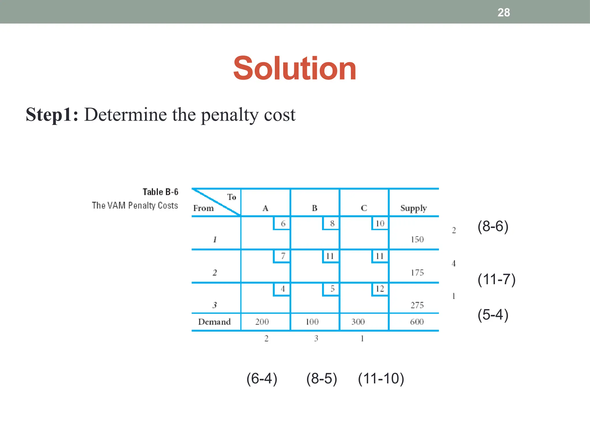 28
Solution
Step1: Determine the penalty cost
(8-6)
(11-7)
(5-4)
(6-4) (8-5) (11-10)
 